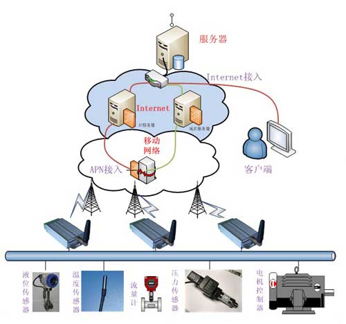 泵站远程监控系统